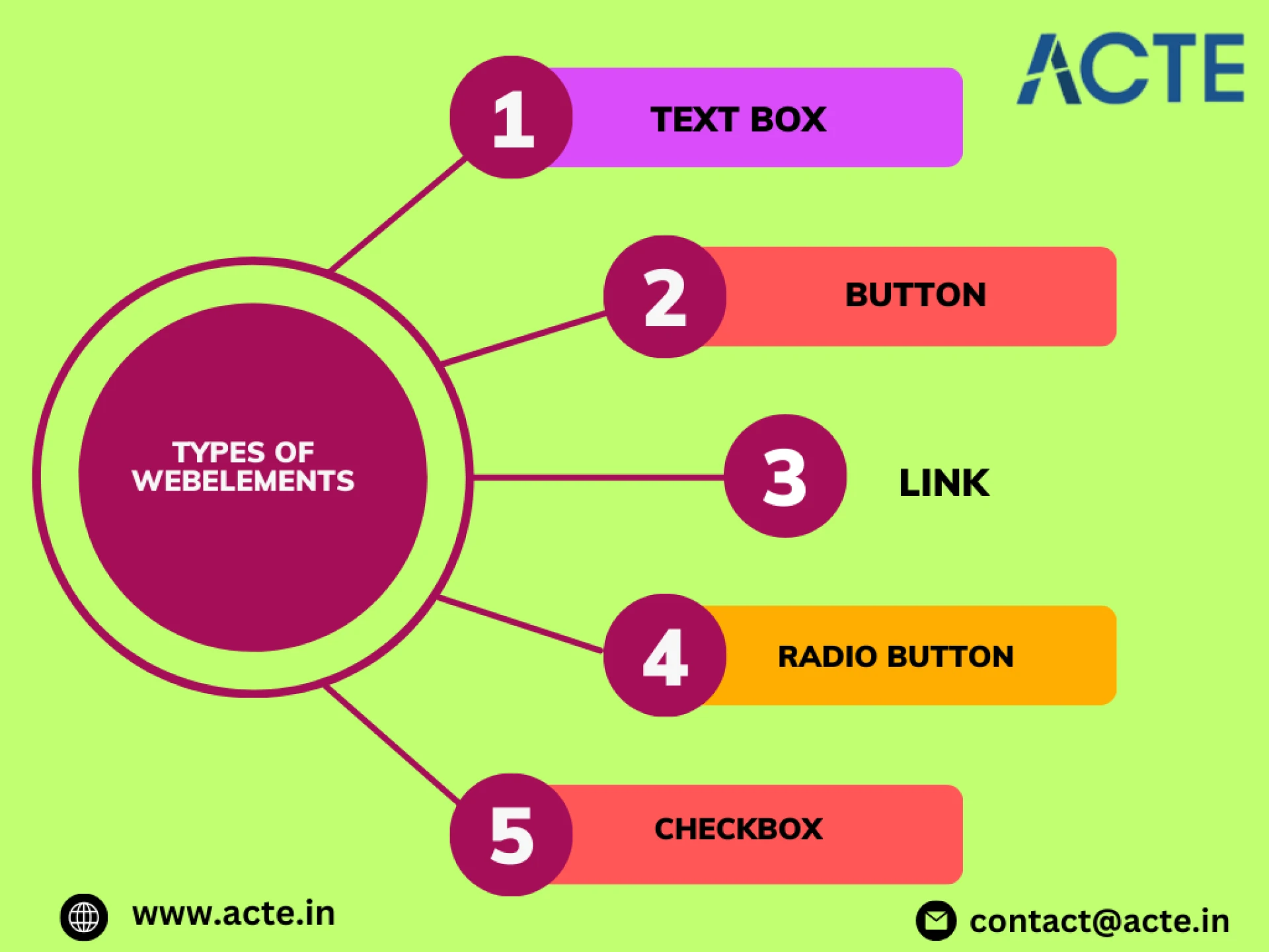 Understanding web elements in Selenium automation