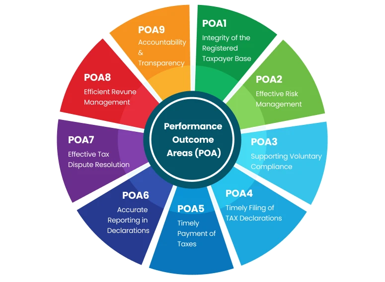 TADAT Performance Outcome Areas, TADAT Framework