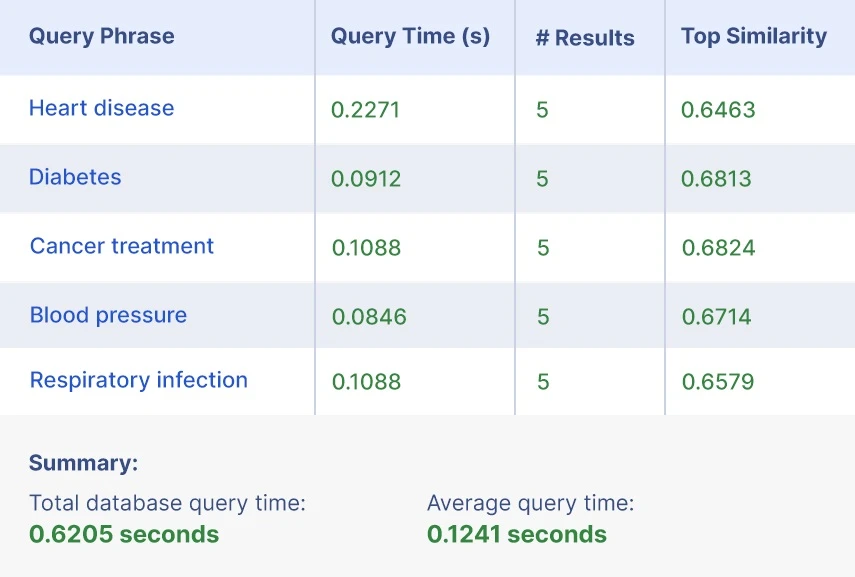 Enhancing RAG-Based Generative AI Applications with HNSW Indexes in Postgre