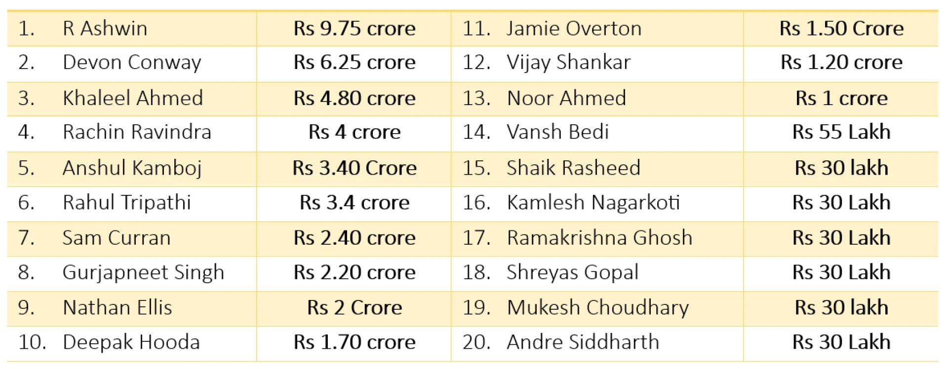 Chennai Super Kings IPL 2025 Squad: Complete Player List, Retentions, and New Additions