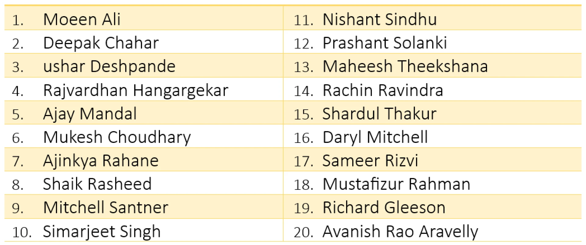 Chennai Super Kings IPL 2025 Squad: Complete Player List, Retentions, and New Additions