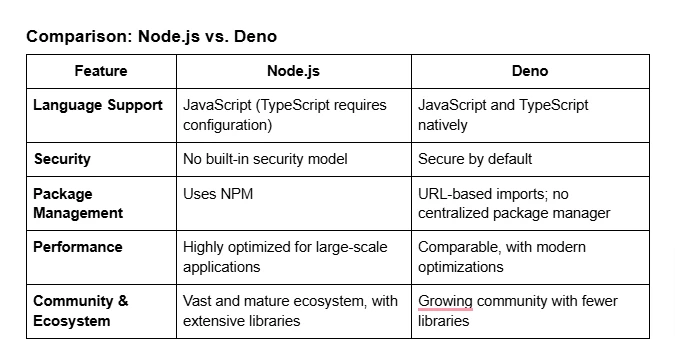 Node.js vs. Deno: Which One Should You Choose?
