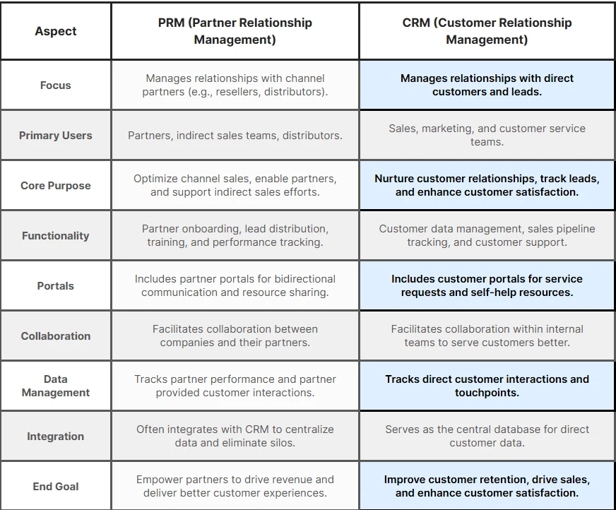Step-by-step Guide to Partner Relationship Management (PRM) Solutions