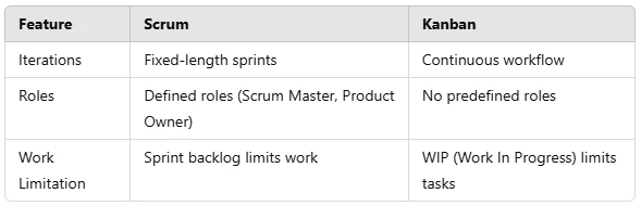 Scrum Development Model: How It Works and Why It’s Effective
