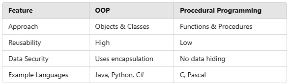 What Are Object-Oriented Programming Languages? Complete Guide 2025