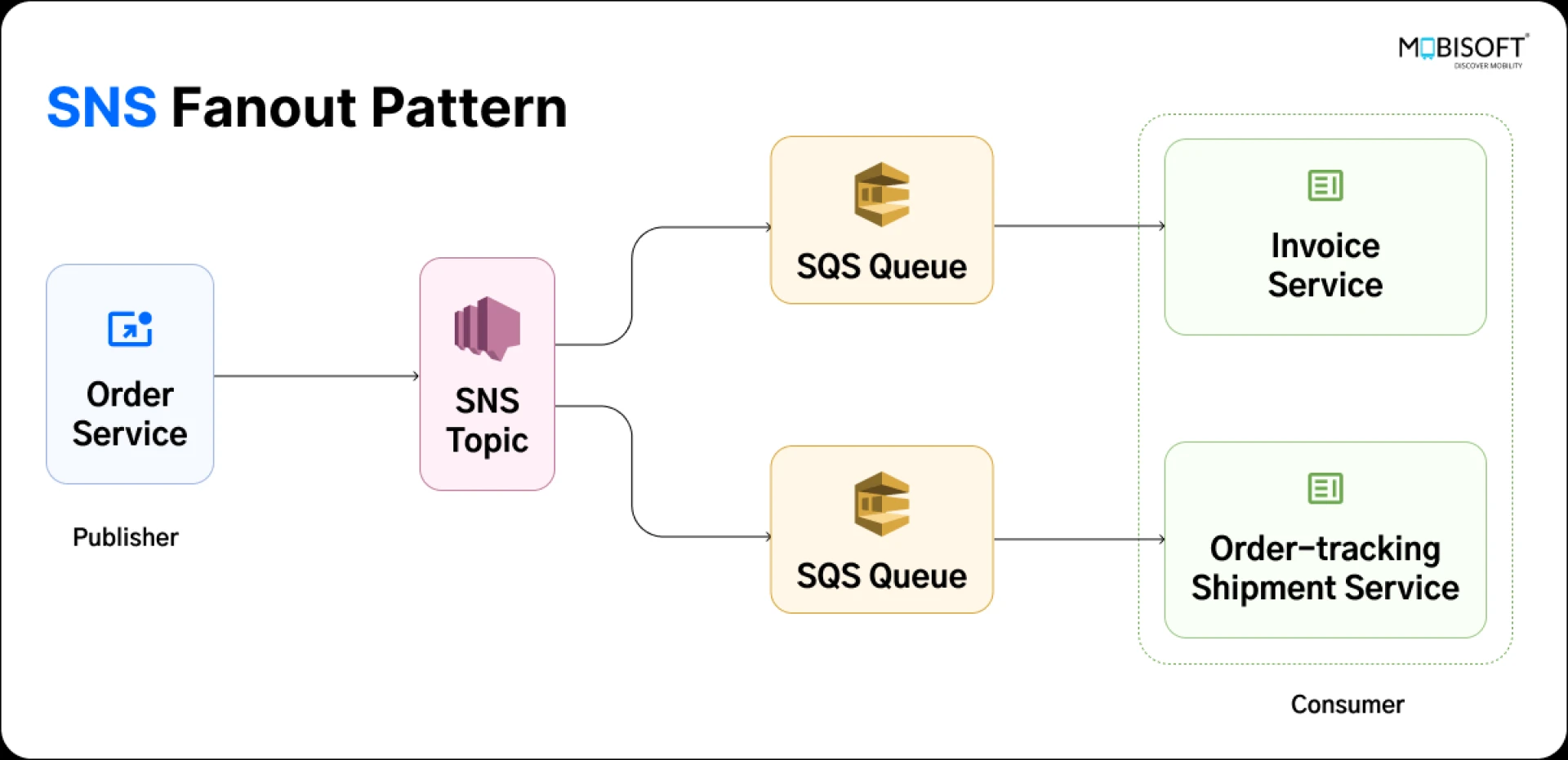 AWS SQS and SNS Node JS tutorial: Integrating AWS SQS and SNS in a NestJS Application with TypeScrip