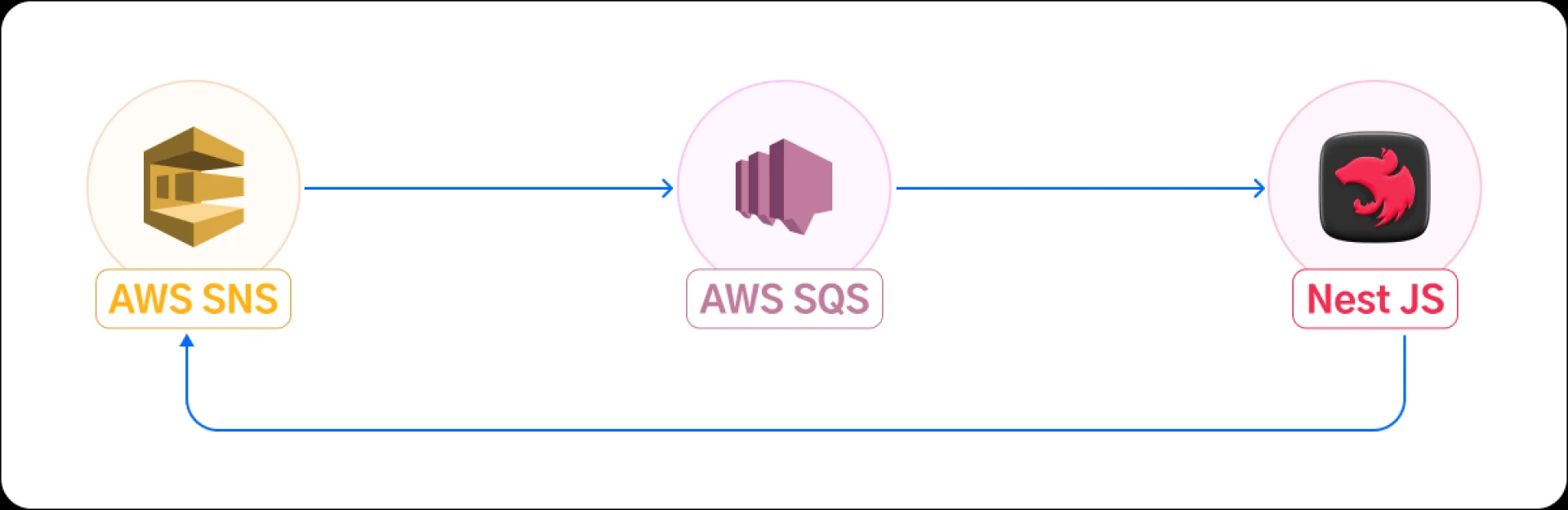 AWS SQS and SNS Node JS tutorial: Integrating AWS SQS and SNS in a NestJS Application with TypeScrip
