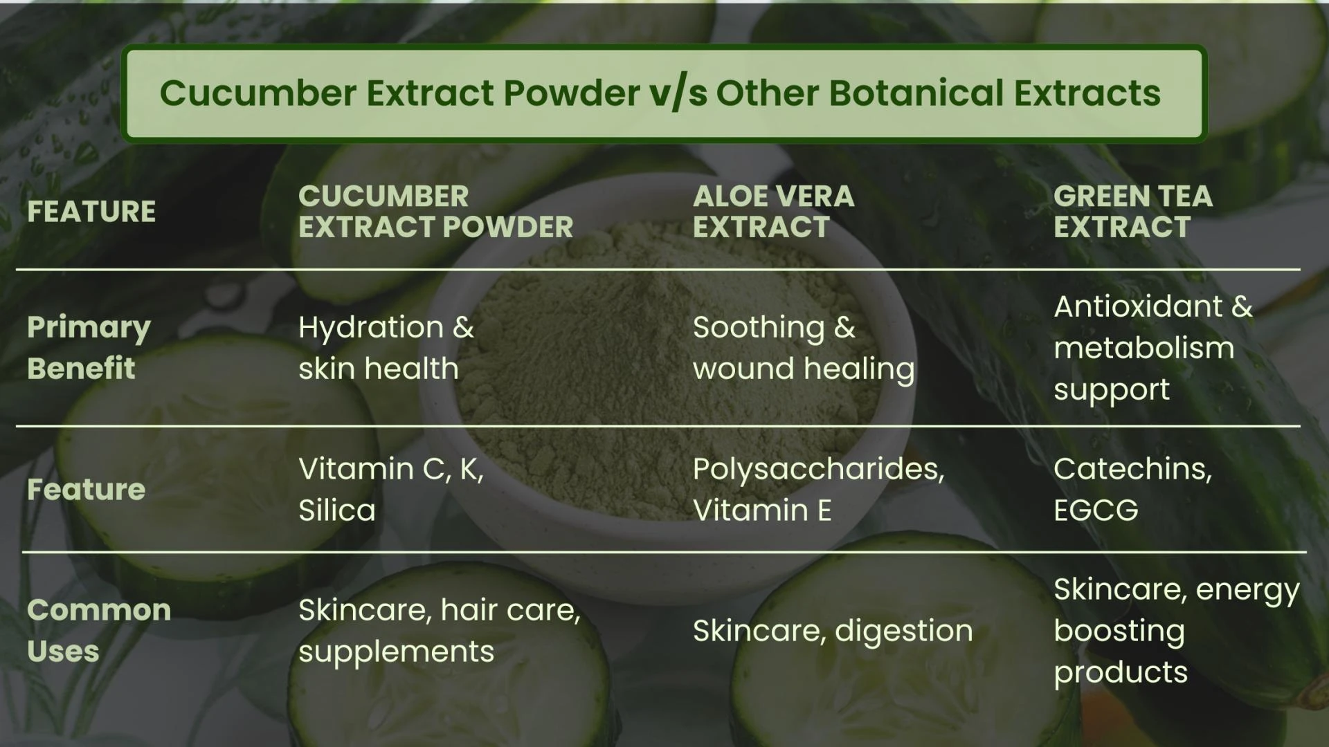 Cucumber Fruit Extract Powder: A Natural Ingredient for Beauty, Health, and Beyond