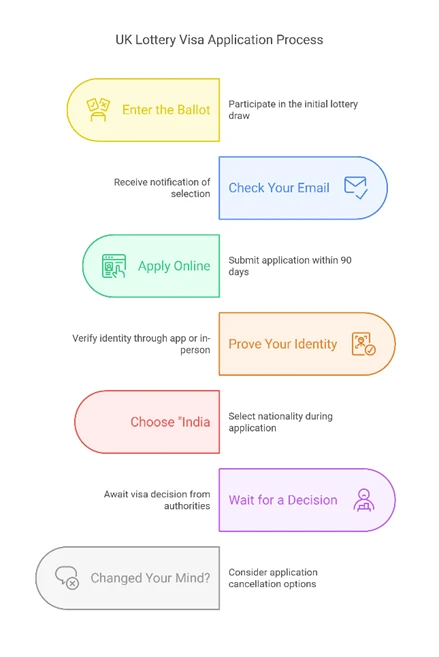Your Path to the UK: A Guide to the UK Lottery Visa for Indian Citizens