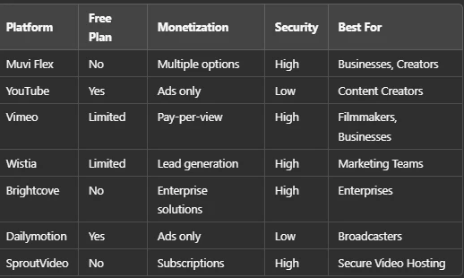 Draft: My Post7 Best Video Hosting Platforms in 2025: Features, Pricing & Comparison Title