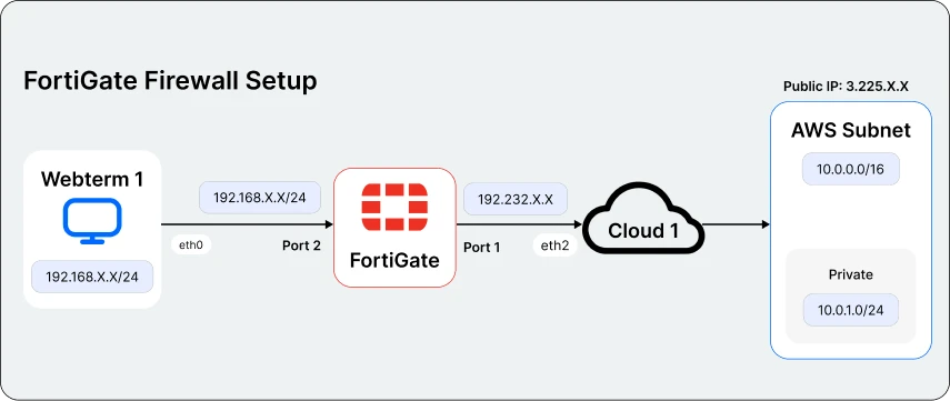 AWS Site-to-Site VPN Setup with FortiGate Firewall: A Complete Guide