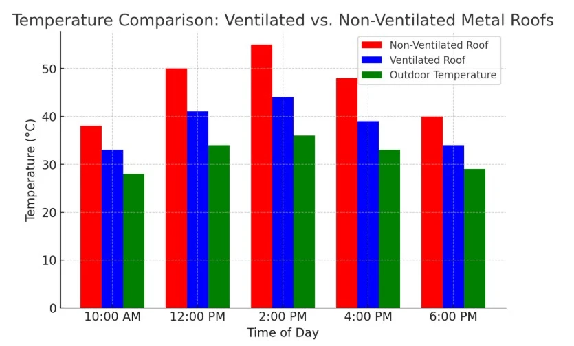 How To Reduce Heat Buildup Under A Metal Roof