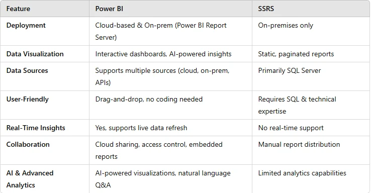 Power BI vs. SSRS: Which Reporting Tool Is Right for You?
