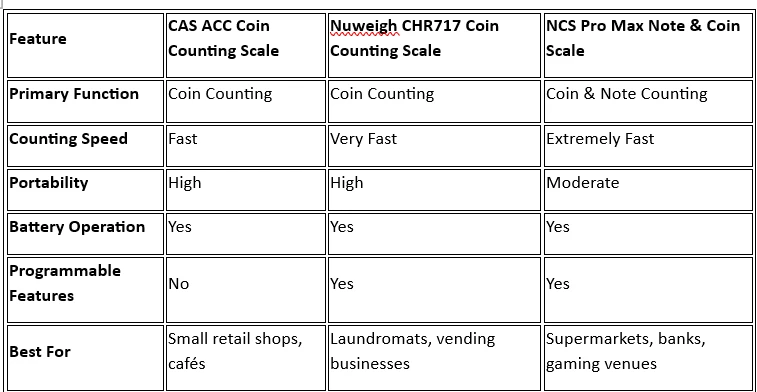 Top 3 Coin Counter Machines for Small Businesses in 2025