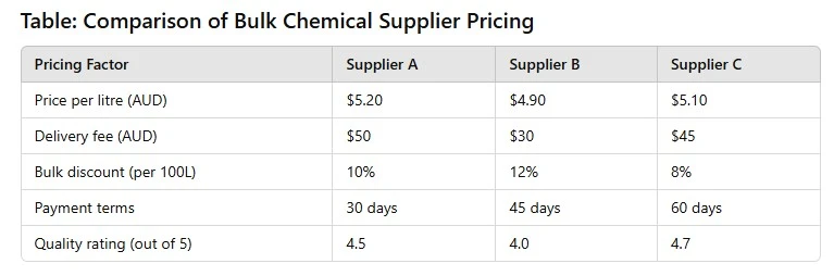 Maximising Bulk Cleaning Chemical Savings