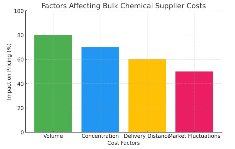 Maximising Bulk Cleaning Chemical Savings
