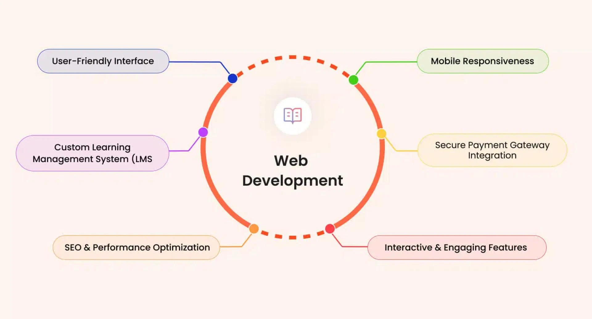How Can Education Web Development Chandigarh Improve Online Learning?