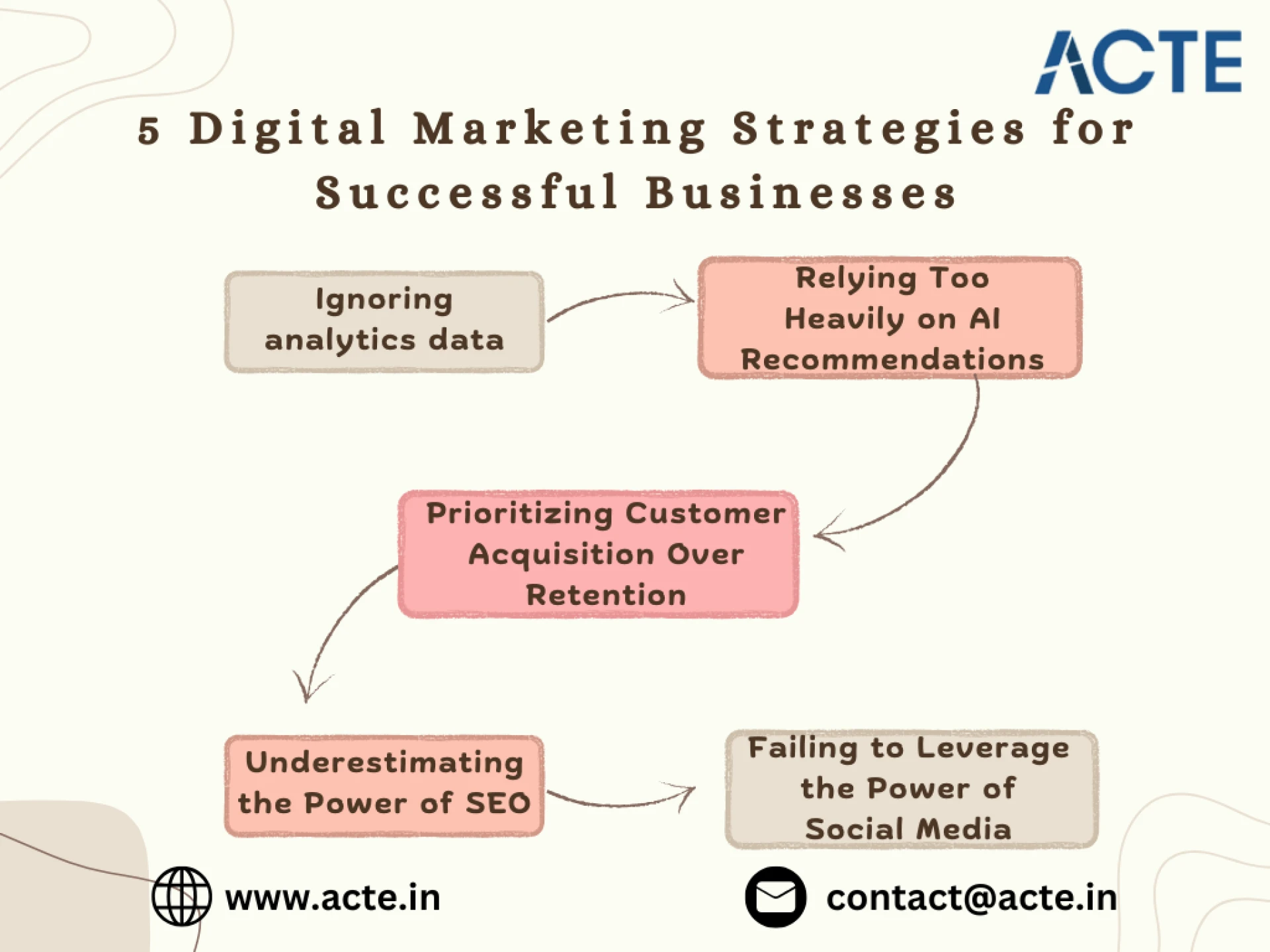 Avoid These 5 Digital Marketing Errors for Successful Businesses