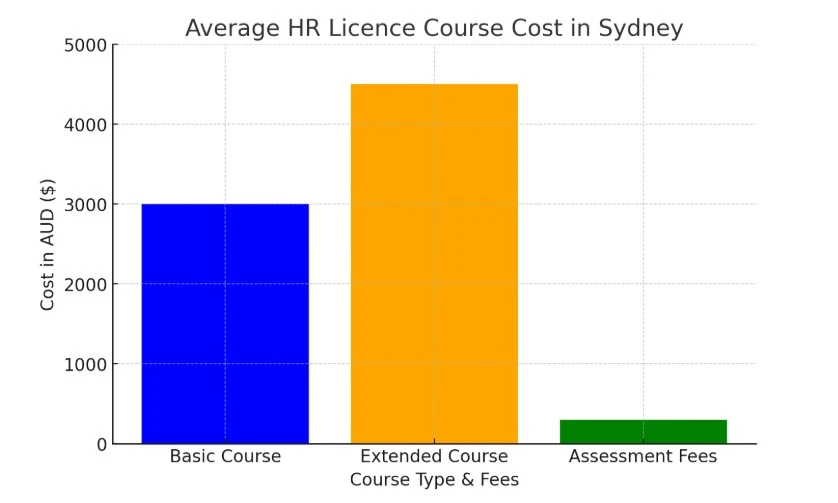What Is The Cost Of An HR Licence In Sydney?