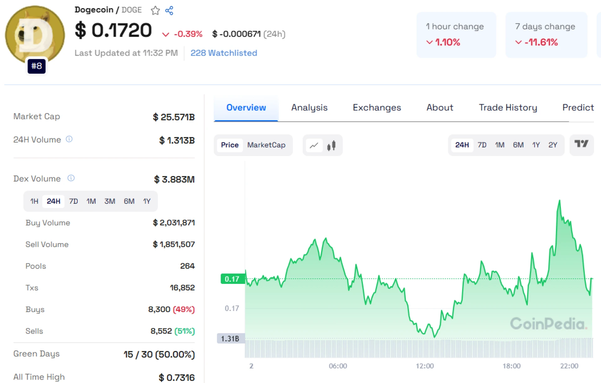 Can Dogecoin Overcome Market Uncertainty and Reach $1?