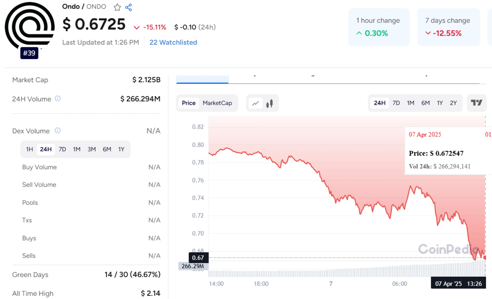 ONDO Drops 15% — Can It Hit $3 by 2025?