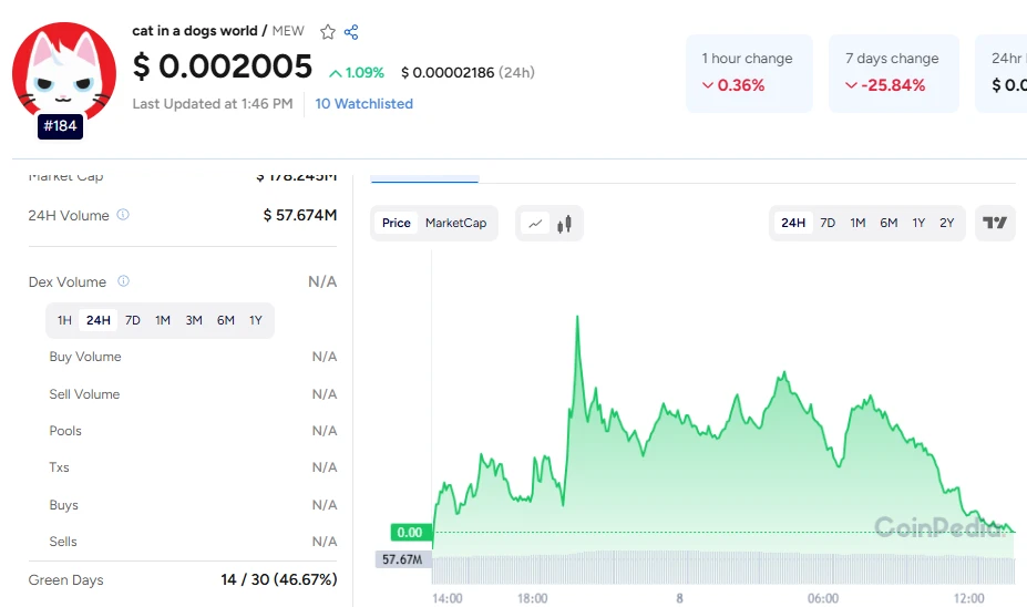 MEW Price Pumps 1.28% in a Day — Are Massive Gains on the Horizon?