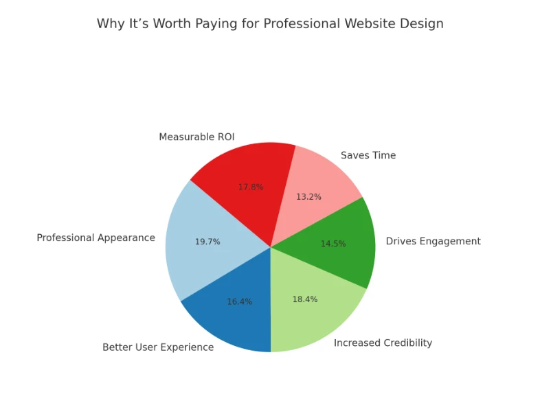 What Benefits Do Web Designers Offer Sydney Businesses?