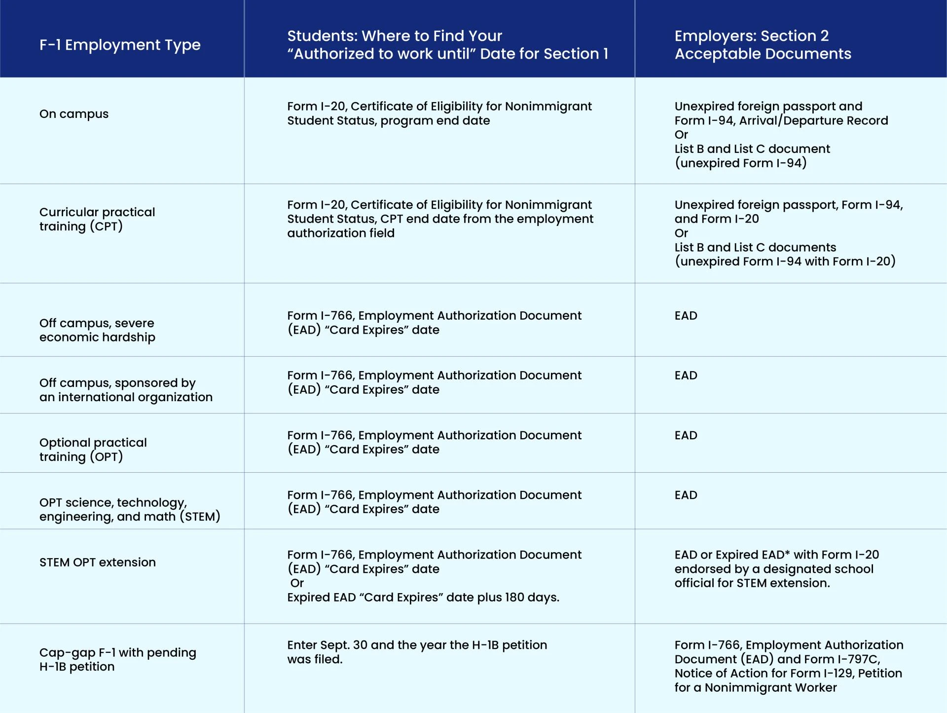 Form I-9 Instructions for CPT & OPT Students