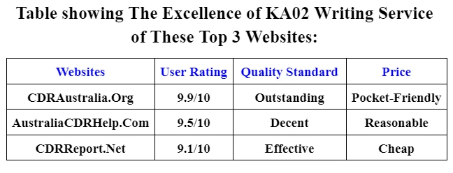 Top 3 KA02 Knowledge Assessment Services For Engineering NZ
