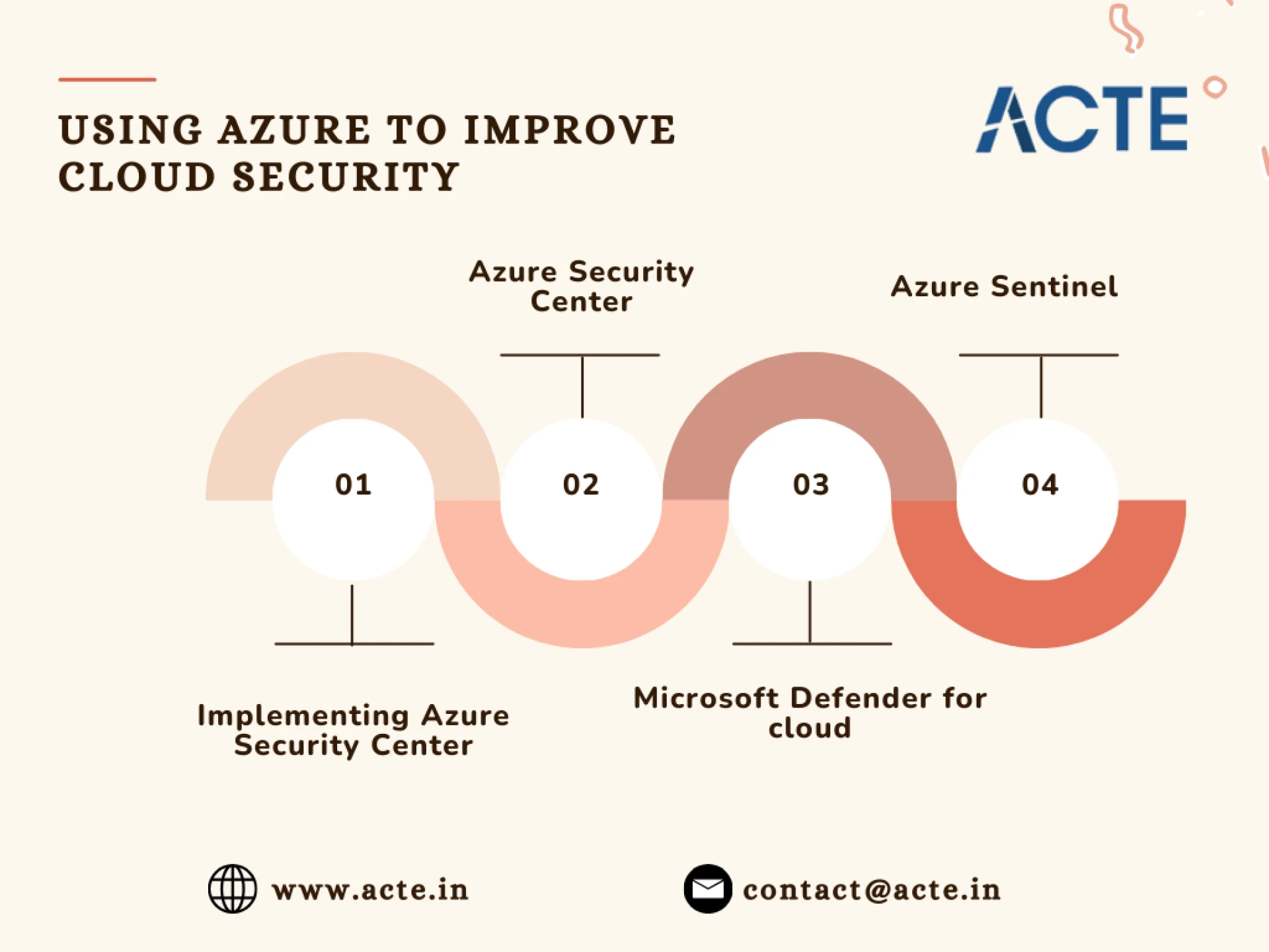 How much security is provided by Microsoft Azure? A comprehensive analysis of cloud security