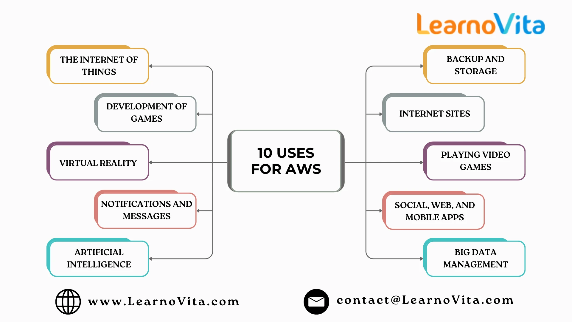A Brief Introduction to Cloud Computing, Beginning with AWS