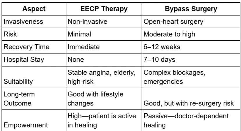 EECP Therapy vs Bypass Surgery: Which One Truly Heals the Heart and the Person?