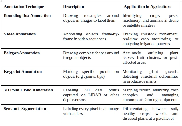 Data Annotation: The Backbone of AI in Agriculture