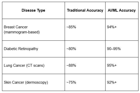 Machine Learning in Healthcare: A Game Changer for Diagnosis and Treatment