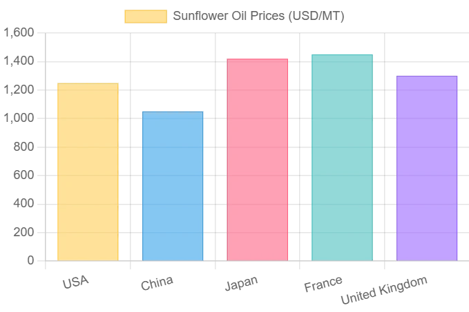 Sunflower Oil Prices – Daily Updates, Charts & Analysis