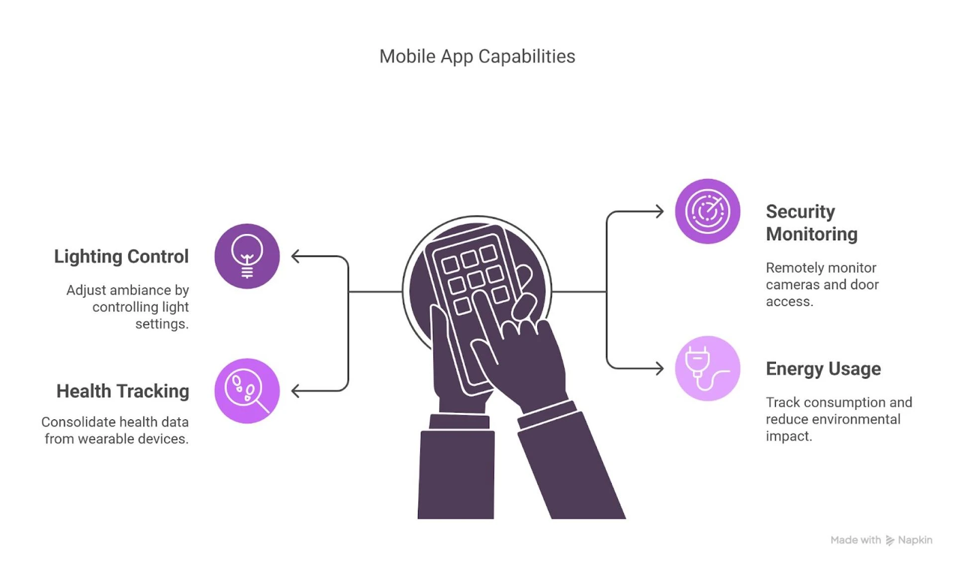 Leveraging AI and IoT for Global Transformation Through Mobile Apps