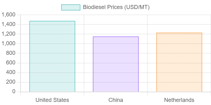 Biodiesel Prices, Trends, News & Forecast Chart