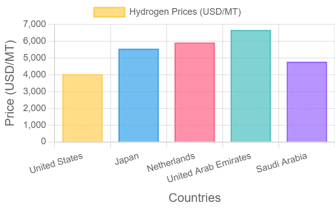 Hydrogen Prices – Trend, Charts & Forecast Analysis