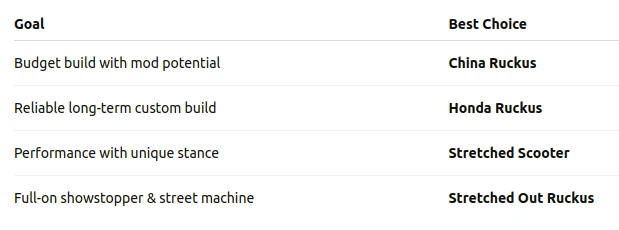 Top 4 Custom Scooters in 2025: Honda Ruckus, China Ruckus & Stretched Builds