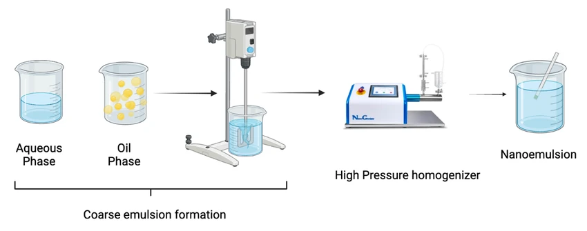 Enhancing Cosmetic Nanoemulsions with High-Pressure Microfluidic Homogenizers for Superior Stability and Results