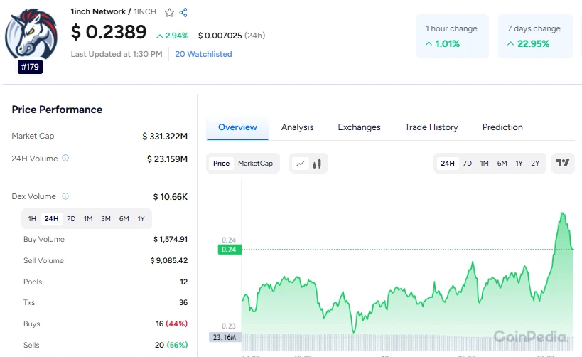 1INCH Price Prediction : Will It Surge to $0.50 by End of 2025?