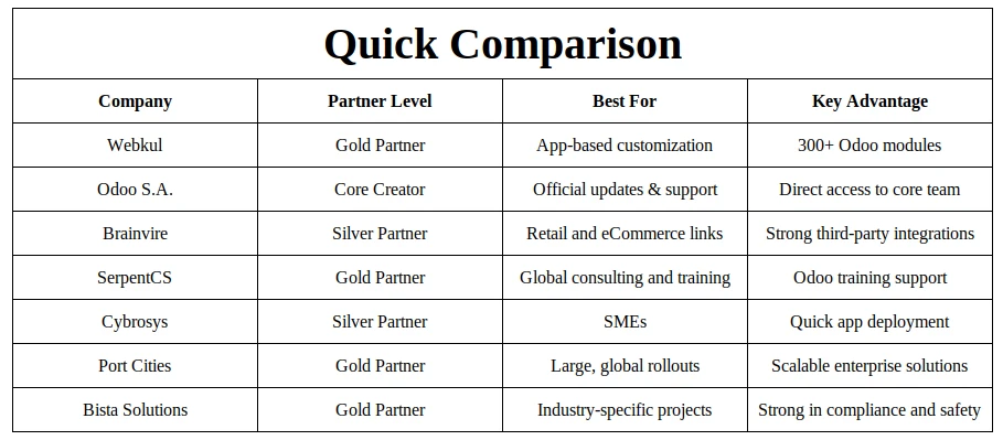 Top 7 Odoo Consulting Services Companies for 2025 π±π