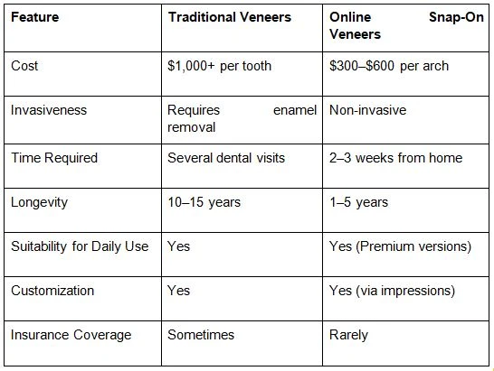 Buy Snap-On Veneers Online: Premium Solutions for Daily Wear