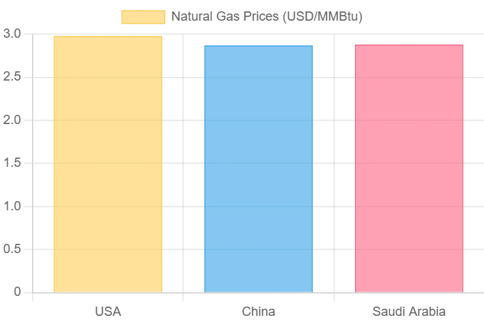 Natural Gas Prices, Index, Graph & Forecast Chart | IMARC
