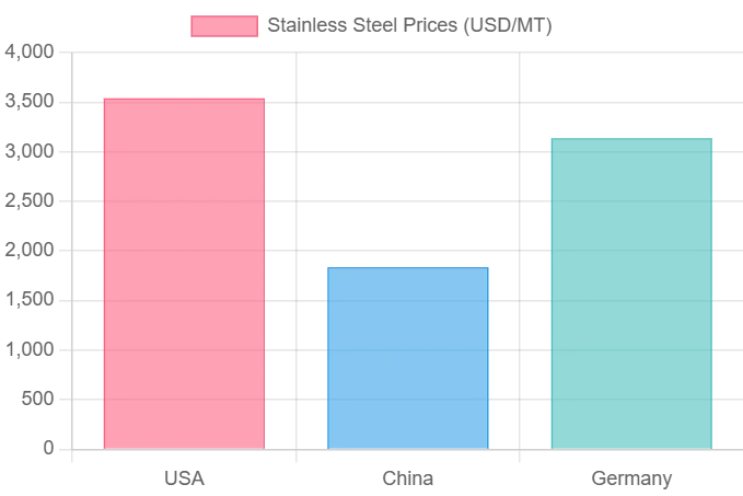 Stainless Steel Price Trend & Forecast | IMARC Group