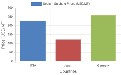 Sodium Sulphate Price – Trend, Forecast & Analysis 2025
