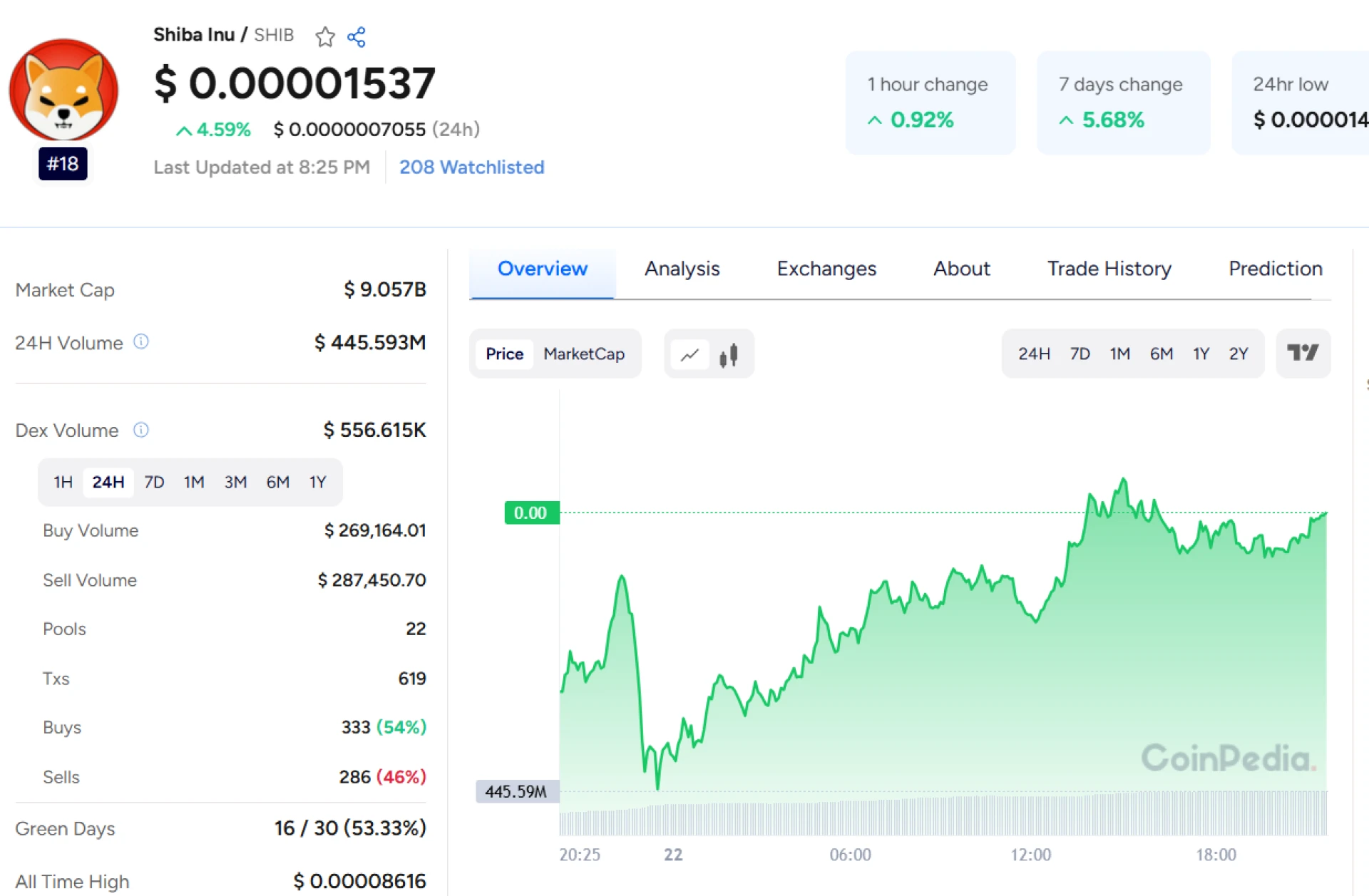 SHIB Burn Rate Falls—Big Trouble Ahead?