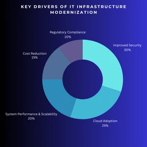 What is IT Infrastructure Modernization?