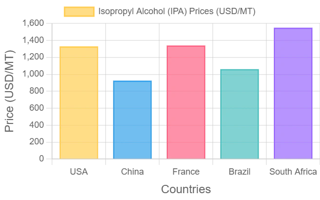 Isopropyl Alcohol Price Chart and Analysis