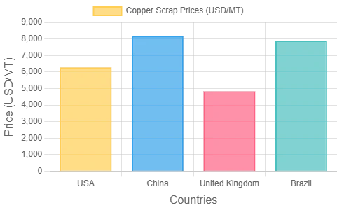 Copper Scrap Price Report & Trend 2025 – IMARC Group
